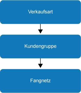 Suchpfad Sachkonten für Buchungen Anzahlungsrechnung