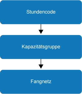 Suchpfad Sachkonten für Stundenbuchungen