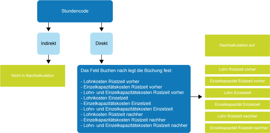 Suchpfad Kosten Nachkalkulation