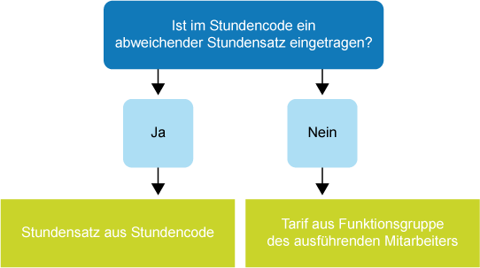 Suchpfad Stundensatz