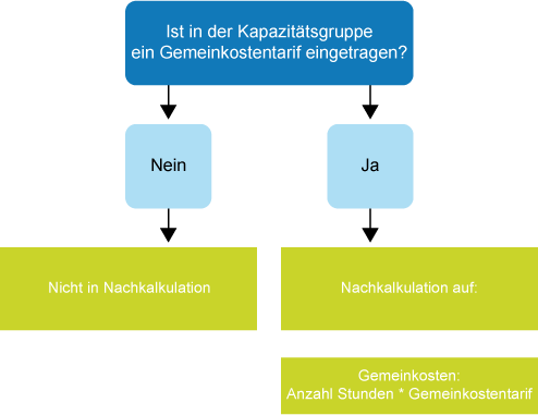 Suchpfad Nachkalkulation Gemeinkosten