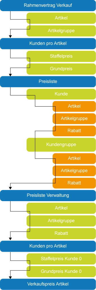 Suchpfad VK-Preise