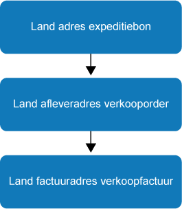 Zoekpad afleverland ICP-aangifte