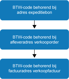 Zoekpad BTW-code ICP-aangifte